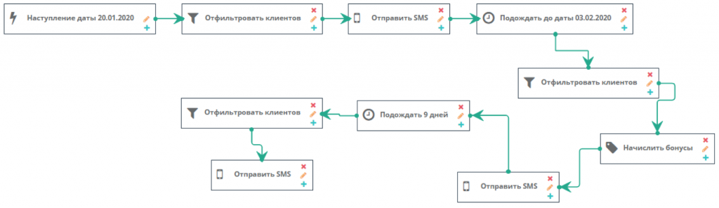 Алгорим акции для "новчиков", настроенный в сервисе для коммуникаций