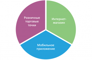 Единый профиль клиента. Омниканальность.