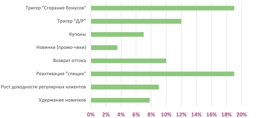 CRM-маркетинг. Как мы в Direct Service запускаем целевые акции