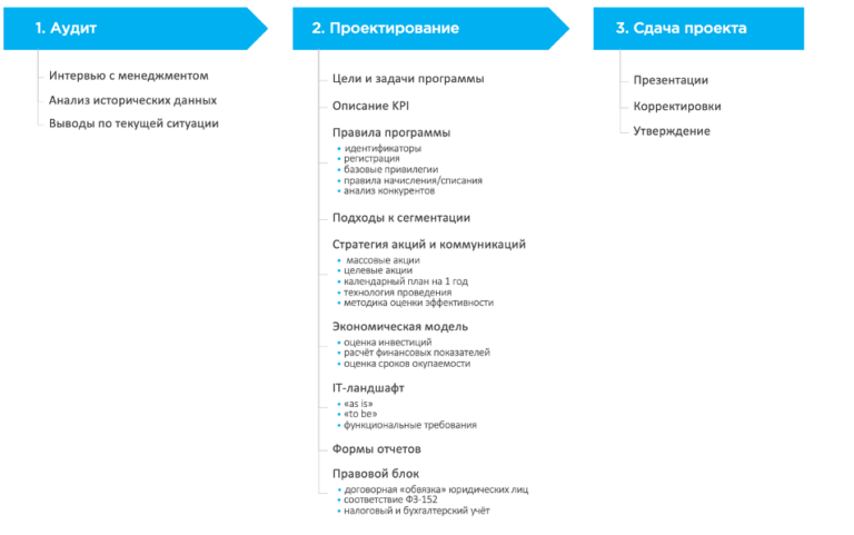 Подробный план программы повышения лояльности клиентов