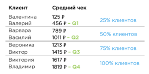 Искусство исключения или как «аномальные» клиенты рушат показатели эффективности акций