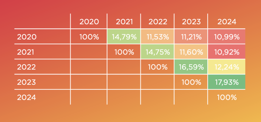 Рассказали про когортный анализ на SetLoyalty conf